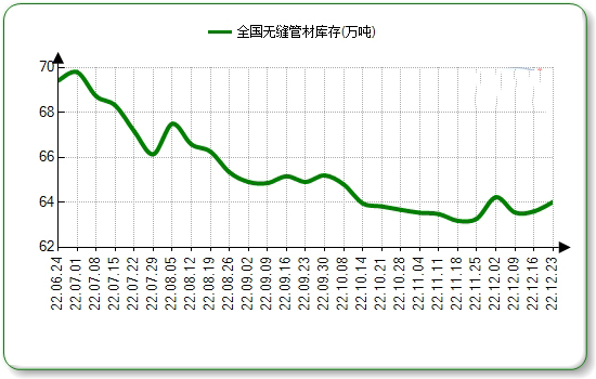 昌江无缝钢管本周国内市场价格微涨
